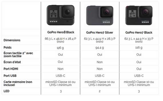 Comparatif GoPro Hero8 Black, Hero7 Silver & Hero7 Black