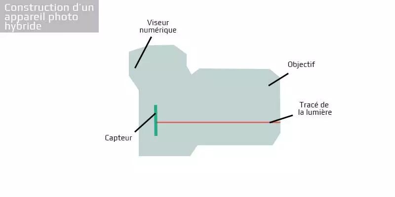 Construction interne d'un appareil photo reflex