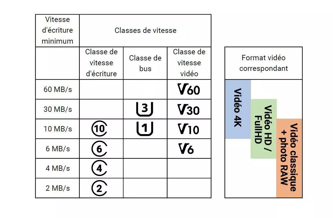 Tableau explicatif des vitesse des cartes SD