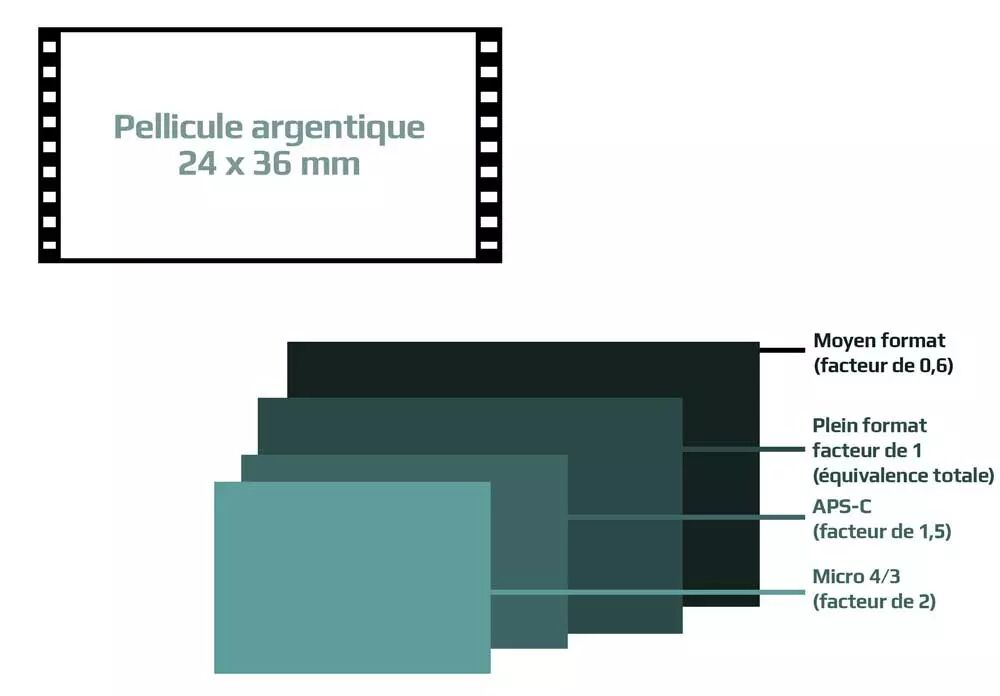 Les facteurs de conversion les plus communs des capteurs d'appareils photo