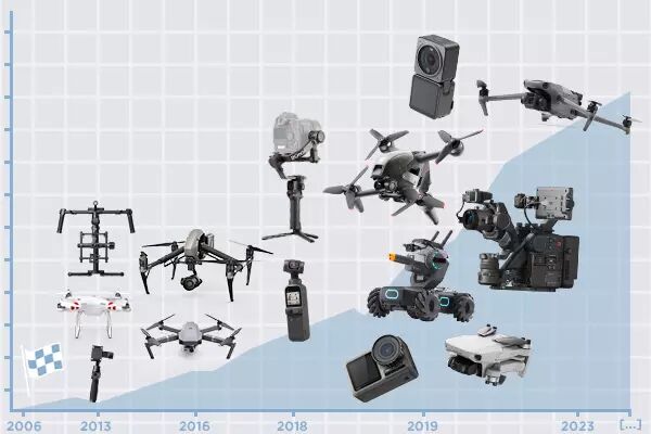 Historique produits DJI